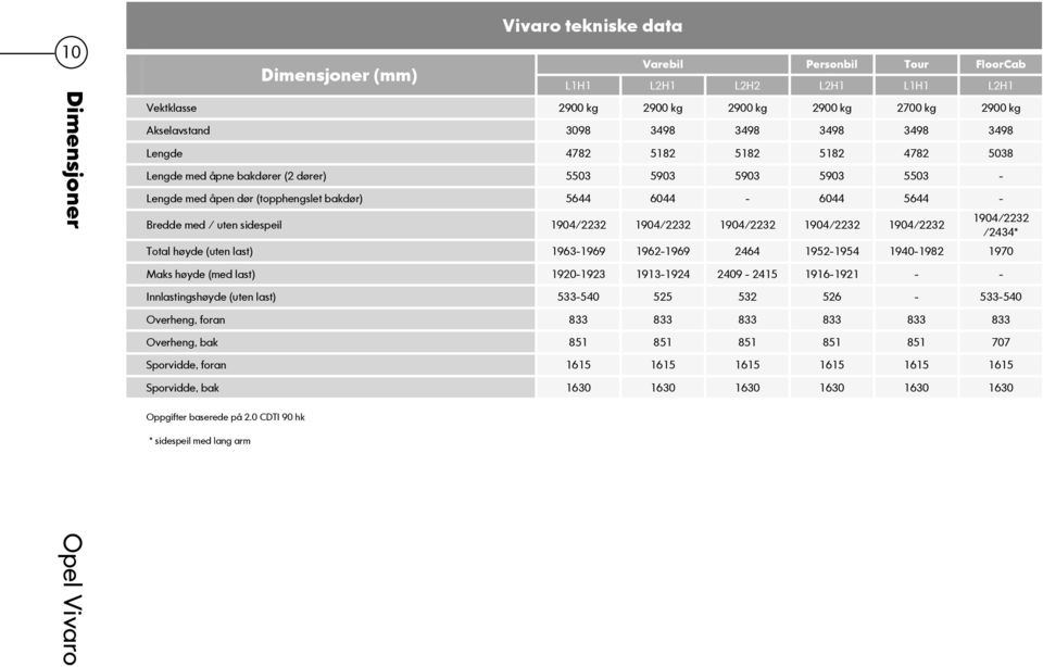 uten sidespeil 1904/2232 1904/2232 1904/2232 1904/2232 1904/2232 Total høyde (uten last) 1963-1969 1962-1969 2464 1952-1954 1940-1982 1970 1904/2232 /2434* Maks høyde (med last) 1920-1923 1913-1924