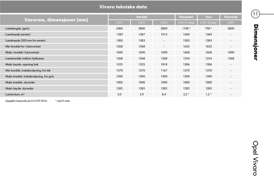 bredde i lastrommet 1690 1690 1690 1668 1668 1690 Lastebredde mellom hjulkasser 1268 1268 1268 1234 1234 1268 11 Dimensjoner Maks høyde, oppning bak 1335 1335 1818 1306 1306 - Min bredde,