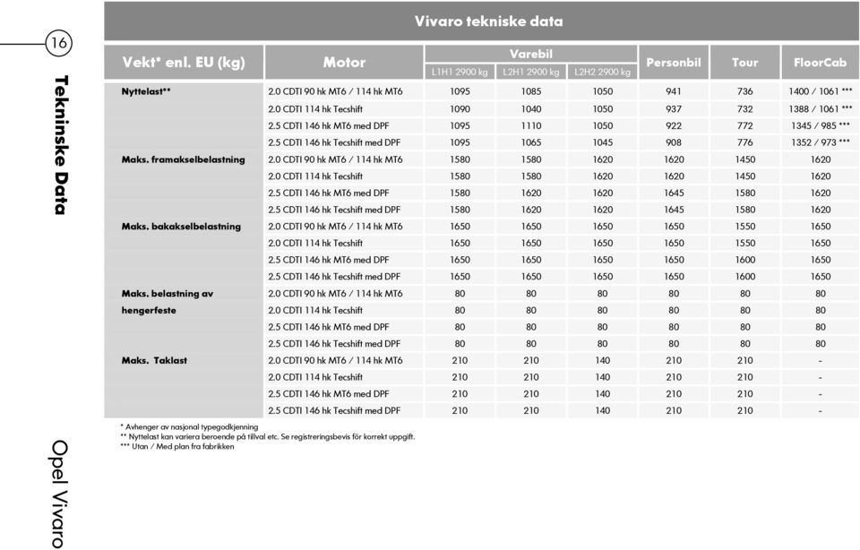 1090 1040 1050 937 732 1388 / 1061 *** 2.5 CDTI 146 hk MT6 med DPF 1095 1110 1050 922 772 1345 / 985 *** 2.5 CDTI 146 hk Tecshift med DPF 1095 1065 1045 908 776 1352 / 973 *** Maks.