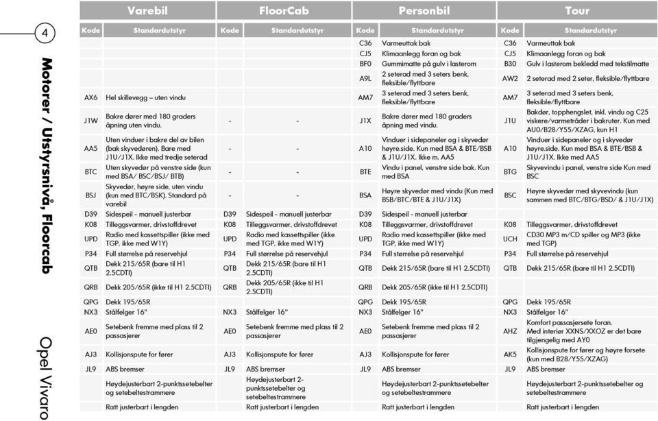 Ikke med tredje seterad Uten skyvedør på venstre side (kun med BSA/ BSC/BSJ/ BTB) Skyvedør, høyre side, uten vindu (kun med BTC/BSK).