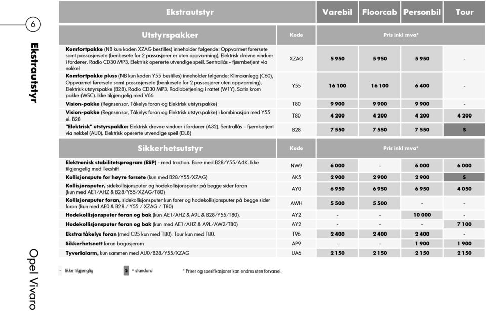 kun koden Y55 bestilles) inneholder følgende: Klimaanlegg (C60), Oppvarmet førersete samt passasjersete (benkesete for 2 passasjerer uten oppvarming), Elektrisk utstyrspakke (B28), Radio CD30 MP3,