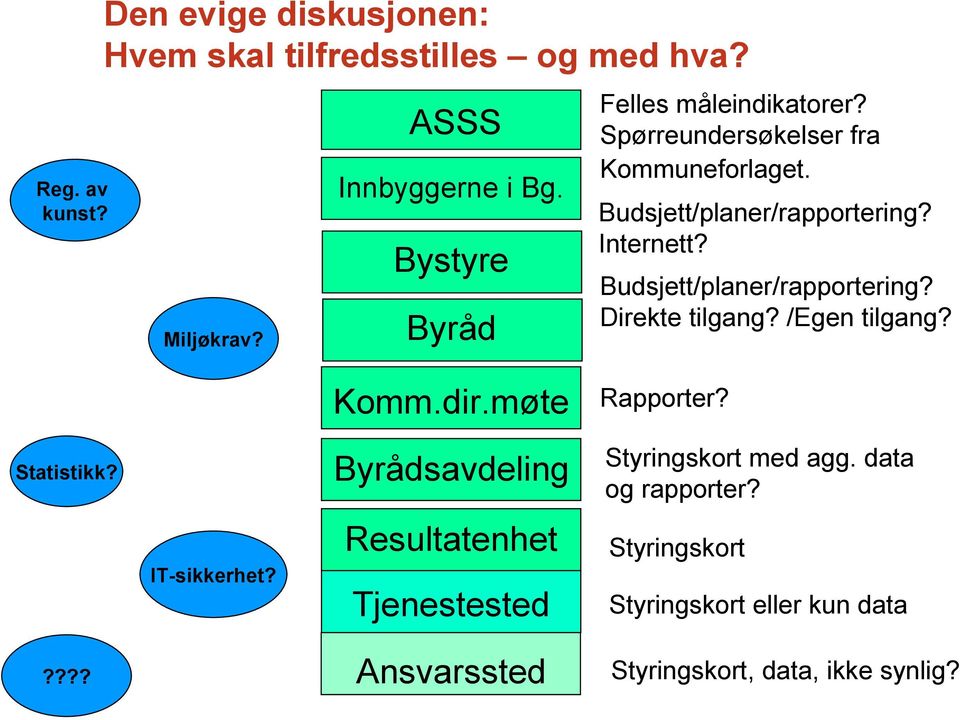 Budsjett/planer/rapportering? Direkte tilgang? /Egen tilgang? Statistikk????? IT-sikkerhet? Komm.dir.