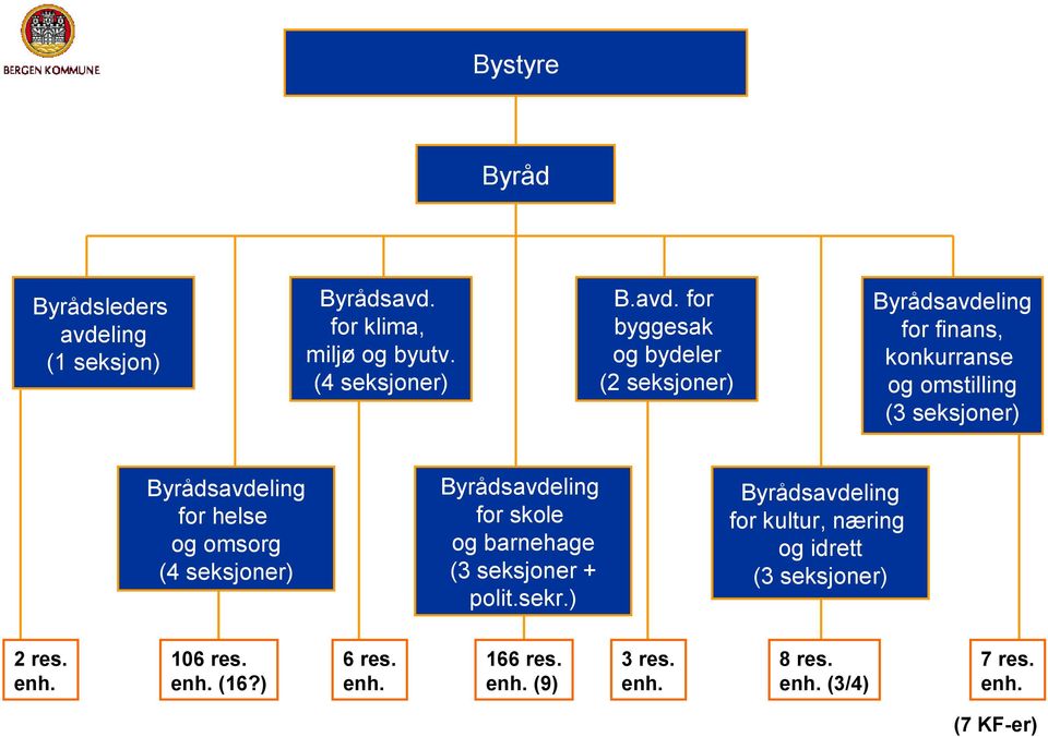 for klima, miljø og byutv. (4 seksjoner) B.avd.