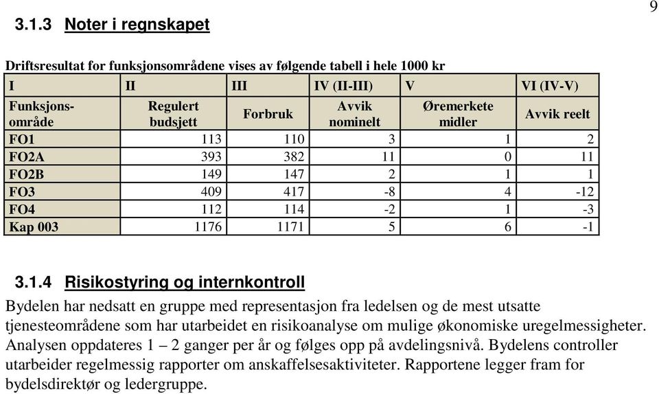 113 110 3 1 2 FO2A 393 382 11 0 11 FO2B 149 147 2 1 1 FO3 409 417-8 4-12 FO4 112 114-2 1-3 Kap 003 1176 1171 5 6-1 3.1.4 Risikostyring og internkontroll Bydelen har nedsatt en gruppe med