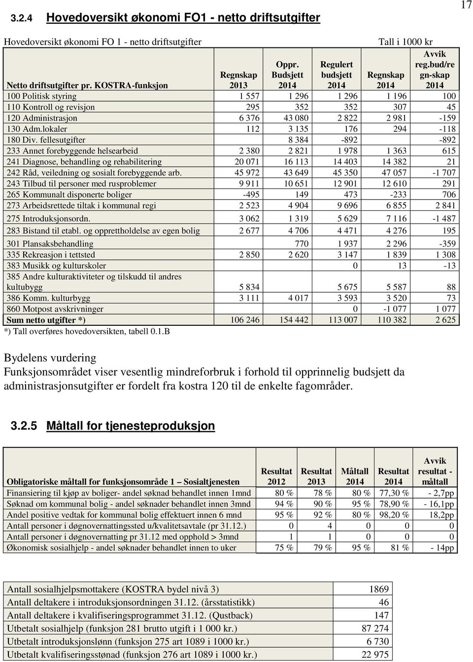KOSTRA-funksjon Regnskap 2013 Regnskap 100 Politisk styring 1 557 1 296 1 296 1 196 100 110 Kontroll og revisjon 295 352 352 307 45 120 Administrasjon 6 376 43 080 2 822 2 981-159 130 Adm.
