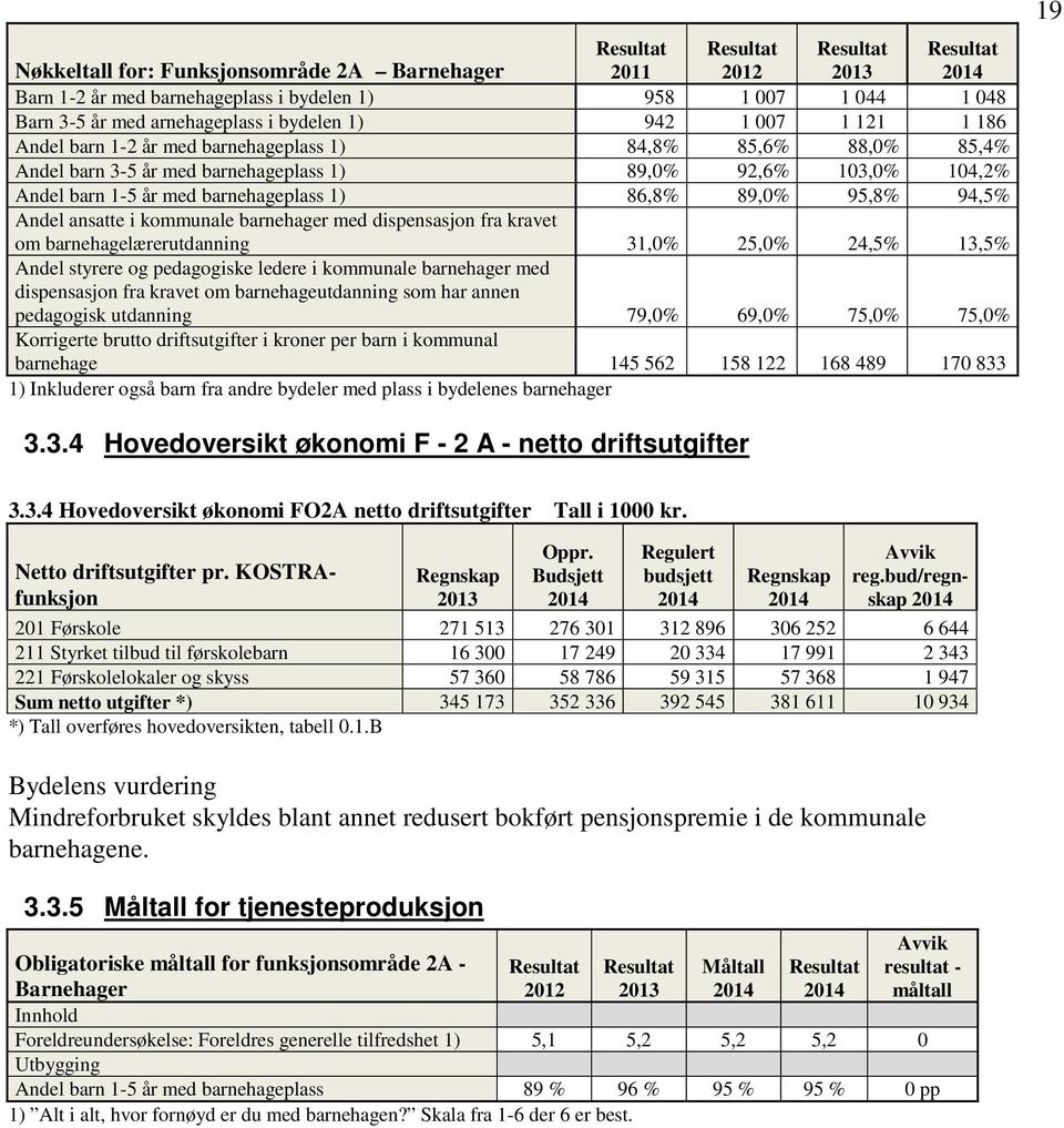 ansatte i kommunale barnehager med dispensasjon fra kravet om barnehagelærerutdanning 31,0% 25,0% 24,5% 13,5% Andel styrere og pedagogiske ledere i kommunale barnehager med dispensasjon fra kravet om