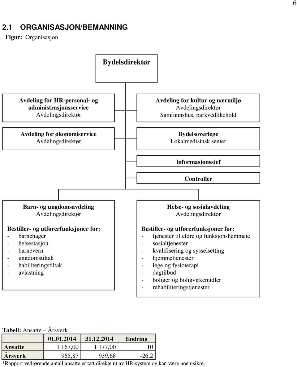 utførerfunksjoner for: - barnehager - helsestasjon - barnevern - ungdomstiltak - habiliteringstiltak - avlastning Helse- og sosialavdeling Avdelingsdirektør Bestiller- og utførerfunksjoner for: -