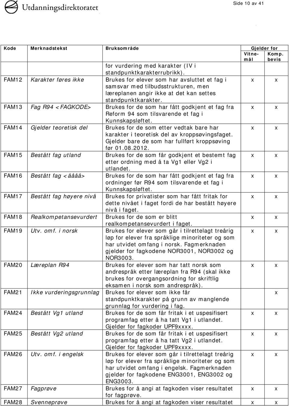 FAM13 Fag R94 <FAGKODE> Brukes for de som har fått godkjent et fag fra Reform 94 som tilsvarende et fag i Kunnskapsløftet.