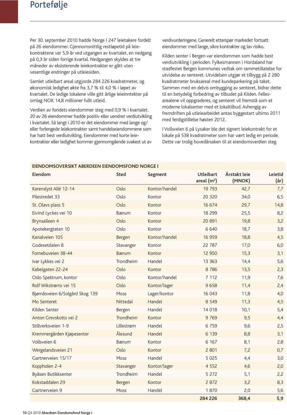 Nedgangen skyldes at tre måneder av eksisterende leiekontrakter er gått uten vesentlige endringer på utleiesiden.