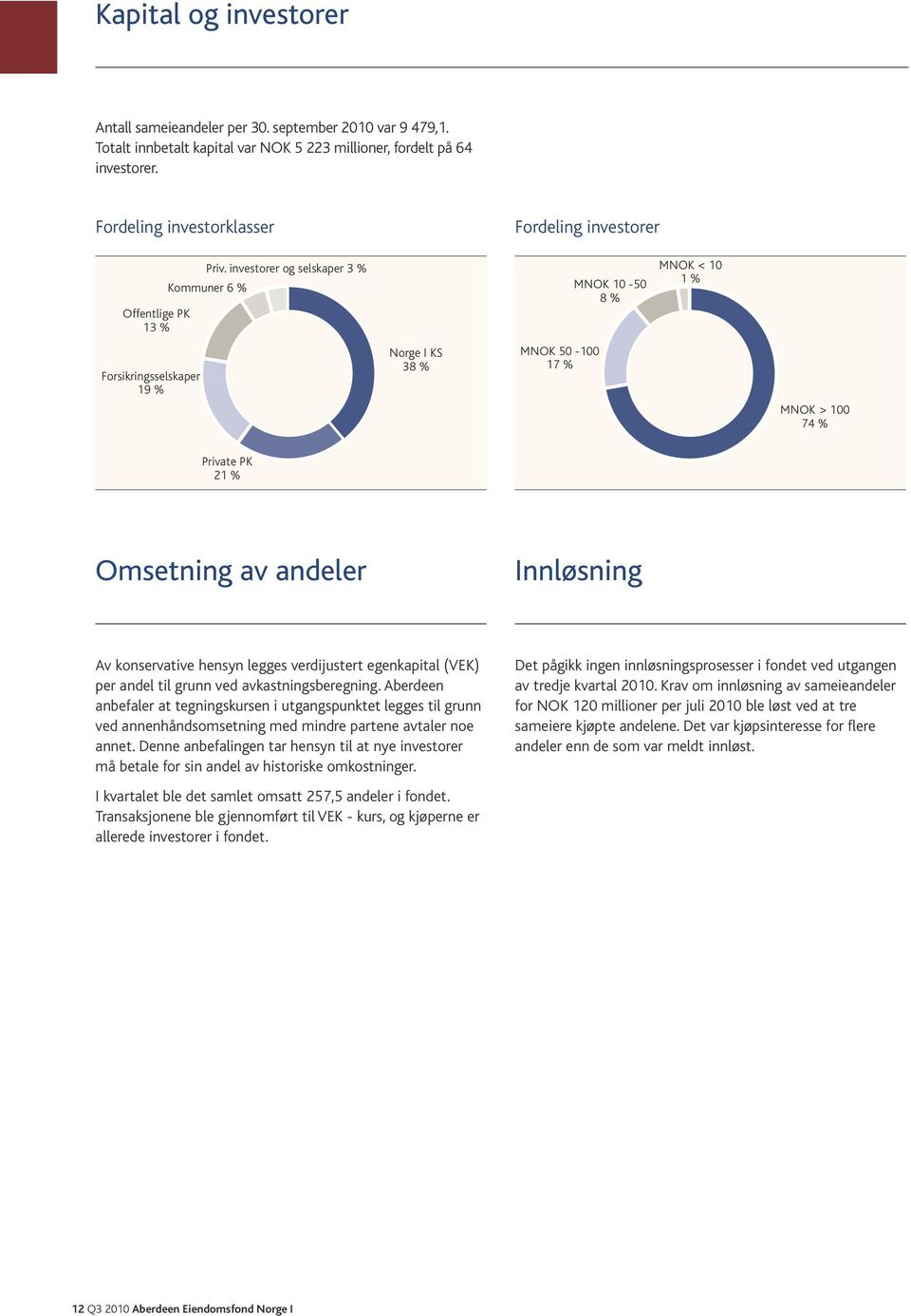 investorer og selskaper 3 % Kommuner 6 % Norge I KS 38 % MNOK 50-100 17 % MNOK 10-50 8 % MNOK < 10 1 % MNOK > 100 74 % Private PK 21 % Omsetning av andeler Innløsning Av konservative hensyn legges