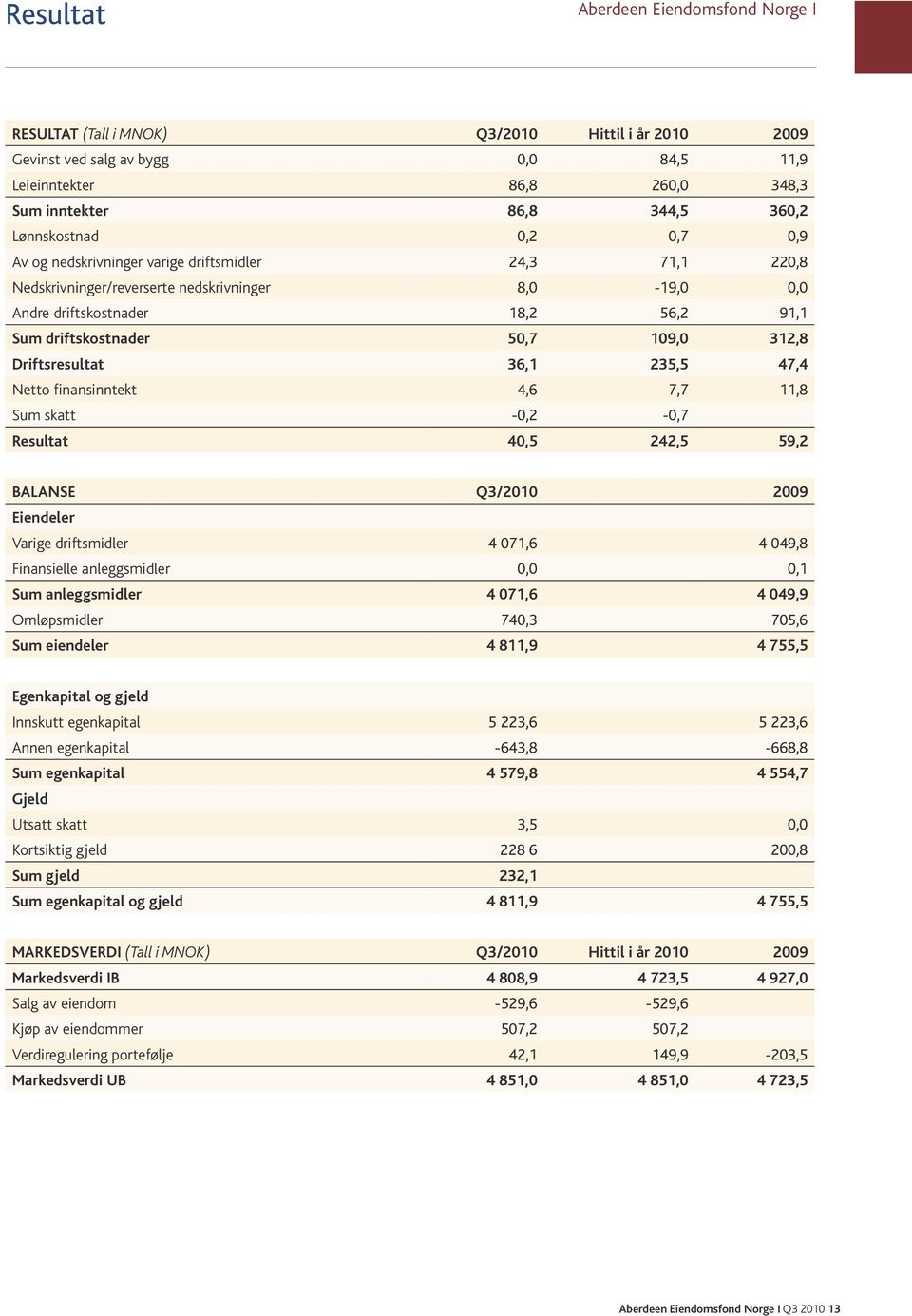 109,0 312,8 Driftsresultat 36,1 235,5 47,4 Netto fi nansinntekt 4,6 7,7 11,8 Sum skatt -0,2-0,7 Resultat 40,5 242,5 59,2 BALANSE Q3/2010 2009 Eiendeler Varige driftsmidler 4 071,6 4 049,8 Finansielle