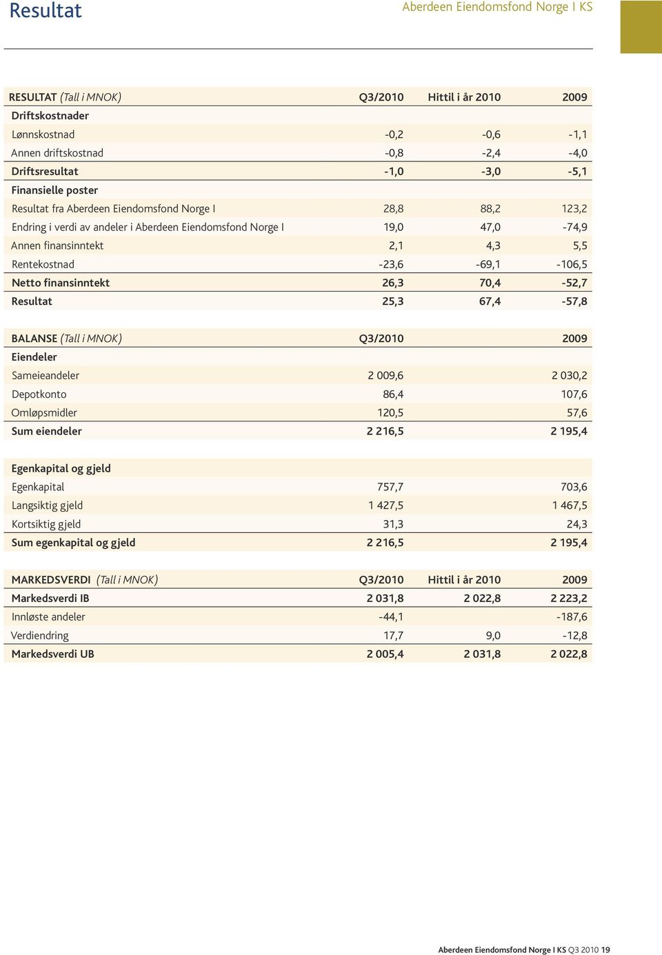 -23,6-69,1-106,5 Netto fi nansinntekt 26,3 70,4-52,7 Resultat 25,3 67,4-57,8 BALANSE (Tall i MNOK) Q3/2010 2009 Eiendeler Sameieandeler 2 009,6 2 030,2 Depotkonto 86,4 107,6 Omløpsmidler 120,5 57,6