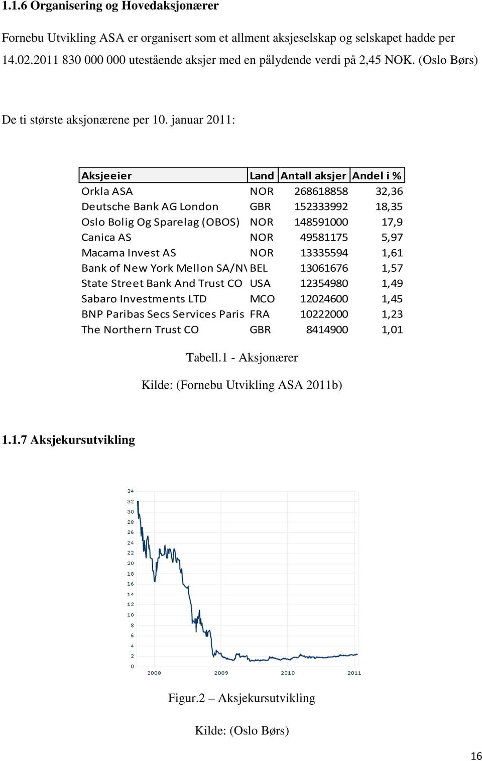 januar 2011: Aksjeeier Land Antall aksjer Andel i % Orkla ASA NOR 268618858 32,36 Deutsche Bank AG London GBR 152333992 18,35 Oslo Bolig Og Sparelag (OBOS) NOR 148591000 17,9 Canica AS NOR 49581175