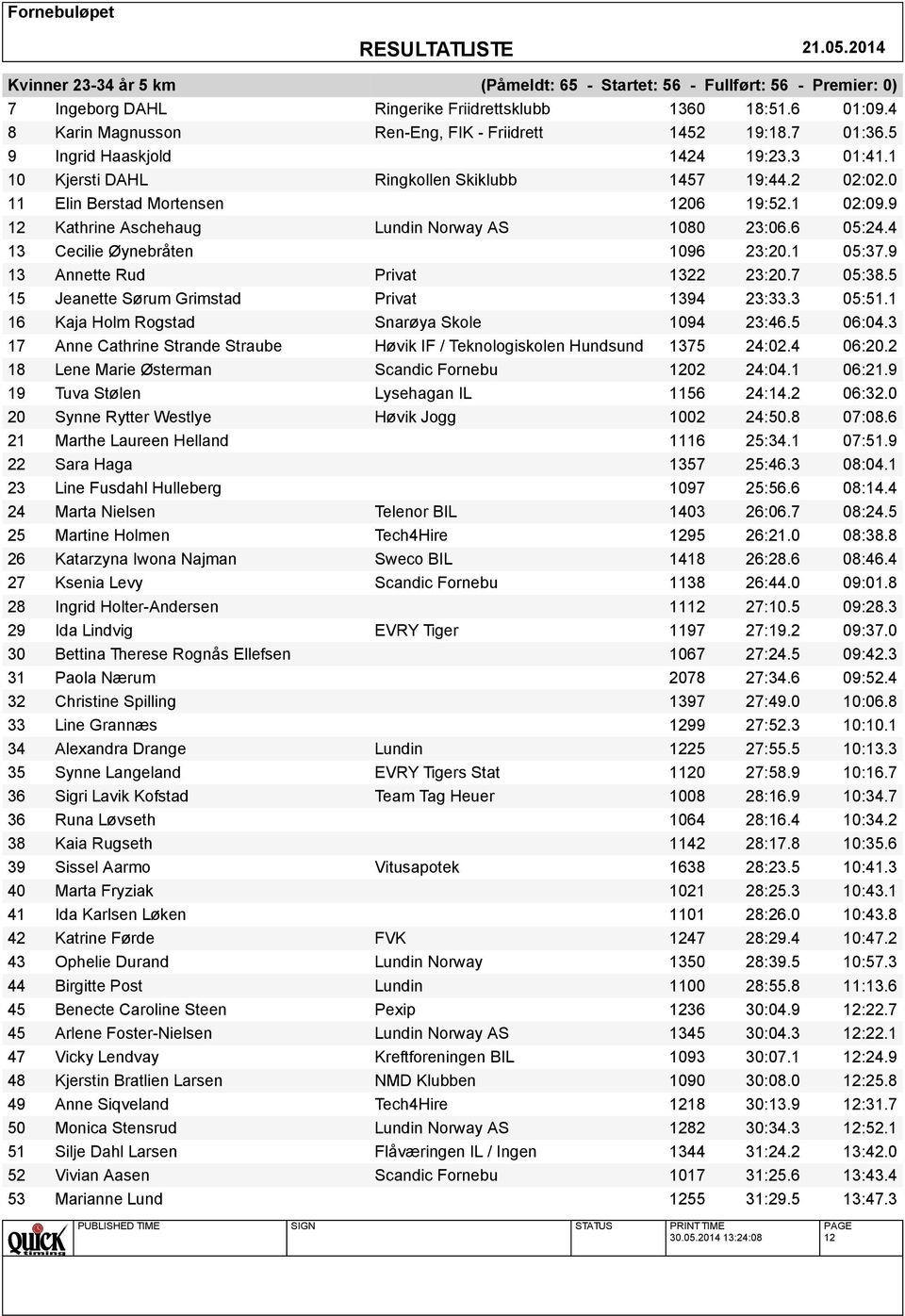 9 12 Kathrine Aschehaug Lundin Norway AS 1080 23:06.6 05:24.4 13 Cecilie Øynebråten 1096 23:20.1 05:37.9 13 Annette Rud Privat 1322 23:20.7 05:38.5 15 Jeanette Sørum Grimstad Privat 1394 23:33.