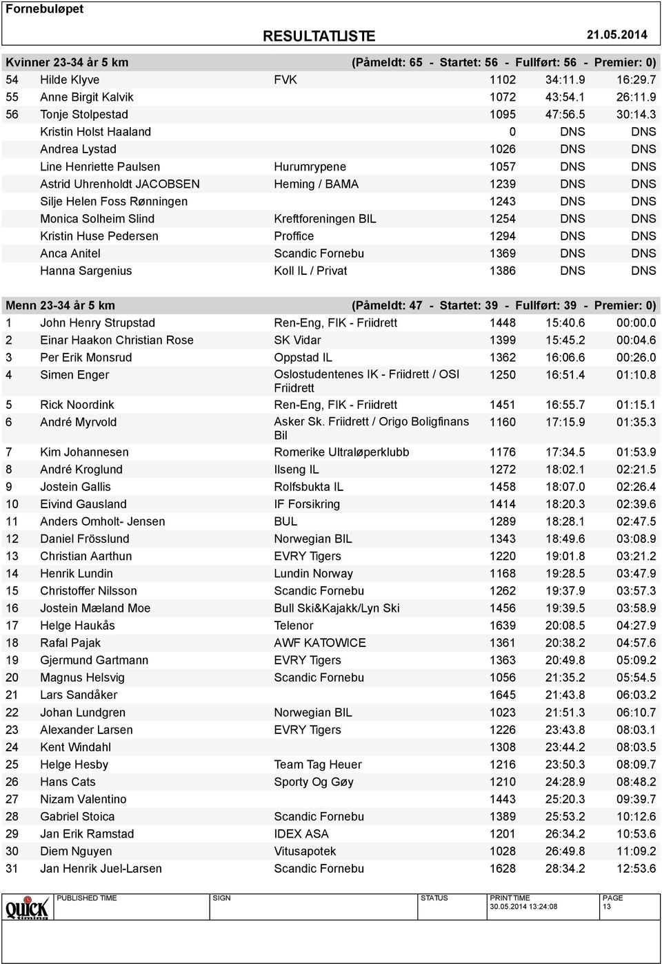 DNS Monica Solheim Slind Kreftforeningen BIL 1254 DNS DNS Kristin Huse Pedersen Proffice 1294 DNS DNS Anca Anitel Scandic Fornebu 1369 DNS DNS Hanna Sargenius Koll IL / Privat 1386 DNS DNS Menn 23-34
