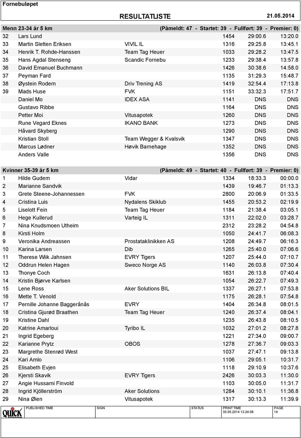 7 38 Øystein Rodem Driv Trening AS 1419 32:54.4 17:13.8 39 Mads Huse FVK 1151 33:32.3 17:51.