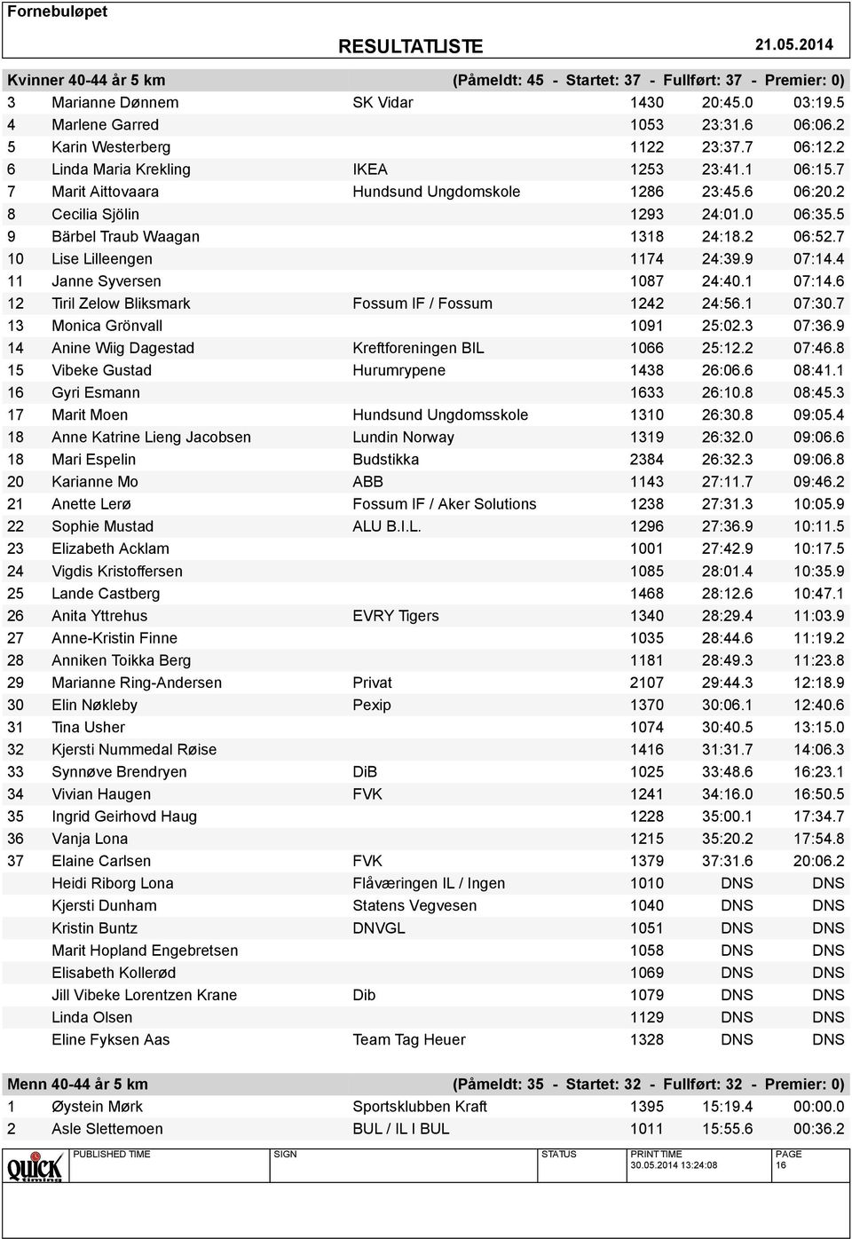 7 10 Lise Lilleengen 1174 24:39.9 07:14.4 11 Janne Syversen 1087 24:40.1 07:14.6 12 Tiril Zelow Bliksmark Fossum IF / Fossum 1242 24:56.1 07:30.7 13 Monica Grönvall 1091 25:02.3 07:36.