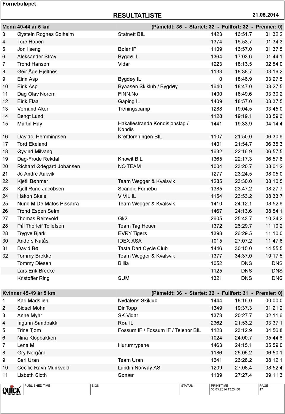 2 9 Eirin Asp Bygdøy IL 0 18:46.9 03:27.5 10 Eirik Asp Byaasen Skiklub / Bygdøy 1640 18:47.0 03:27.5 11 Dag Olav Norem FINN.No 1400 18:49.6 03:30.2 12 Eirik Flaa Gåping IL 1409 18:57.0 03:37.