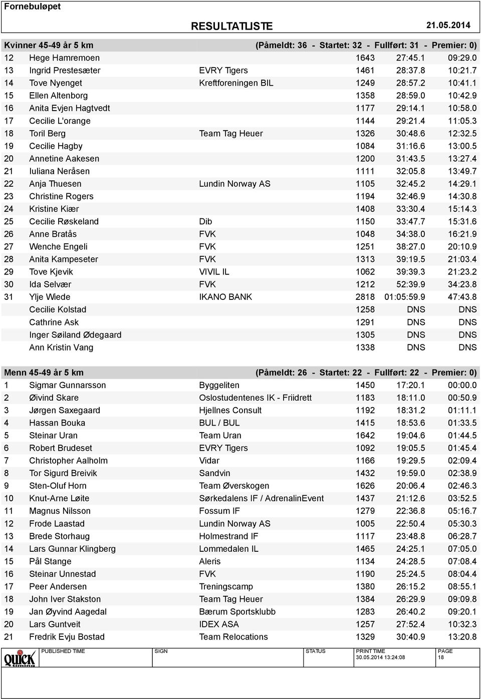 3 18 Toril Berg Team Tag Heuer 1326 30:48.6 12:32.5 19 Cecilie Hagby 1084 31:16.6 13:00.5 20 Annetine Aakesen 1200 31:43.5 13:27.4 21 Iuliana Neråsen 1111 32:05.8 13:49.