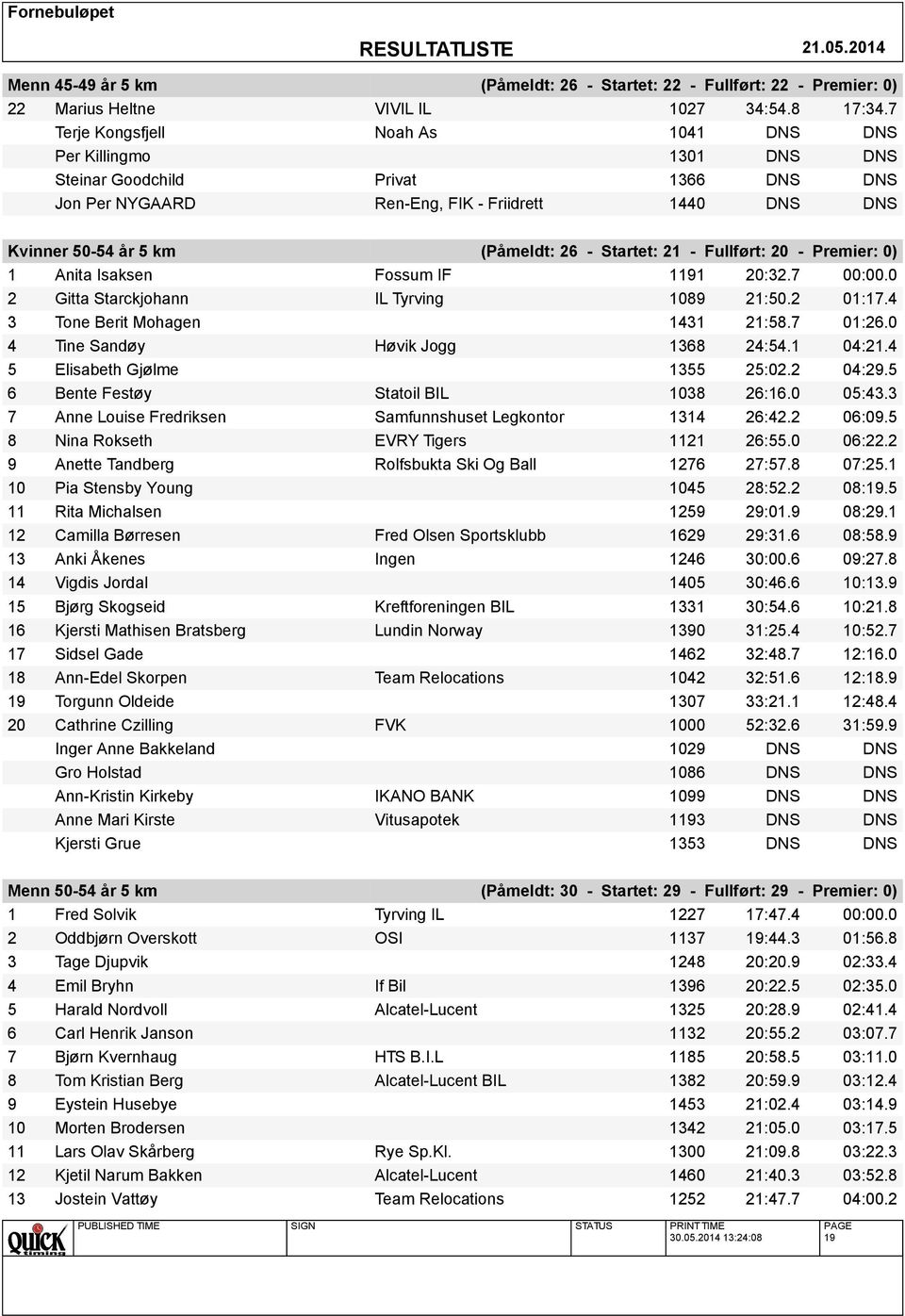 Startet: 21 - Fullført: 20 - Premier: 0) 1 Anita Isaksen Fossum IF 1191 20:32.7 00:00.0 2 Gitta Starckjohann IL Tyrving 1089 21:50.2 01:17.4 3 Tone Berit Mohagen 1431 21:58.7 01:26.