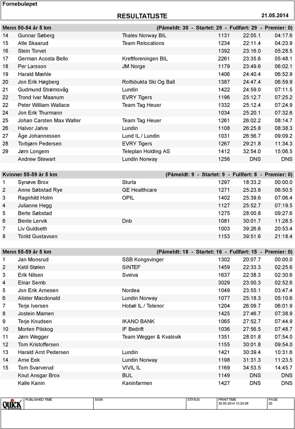 9 20 Jon Erik Høgberg Rolfsbukta Ski Og Ball 1387 24:47.4 06:59.9 21 Gudmund Strømsvåg Lundin 1422 24:59.0 07:11.5 22 Trond Ivar Maanum EVRY Tigers 1196 25:12.7 07:25.