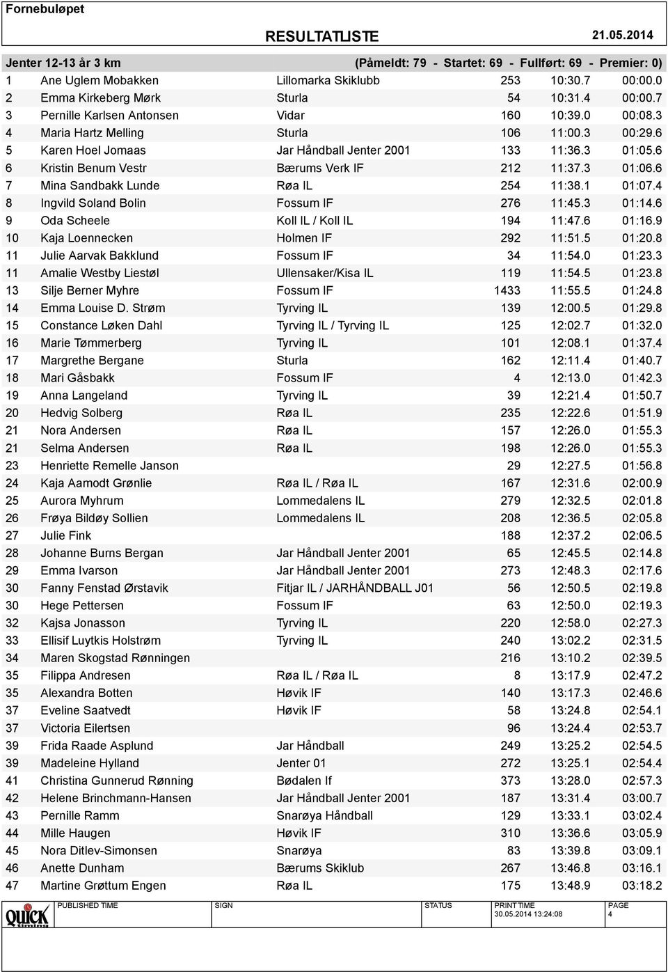 6 6 Kristin Benum Vestr Bærums Verk IF 212 11:37.3 01:06.6 7 Mina Sandbakk Lunde Røa IL 254 11:38.1 01:07.4 8 Ingvild Soland Bolin Fossum IF 276 11:45.3 01:14.