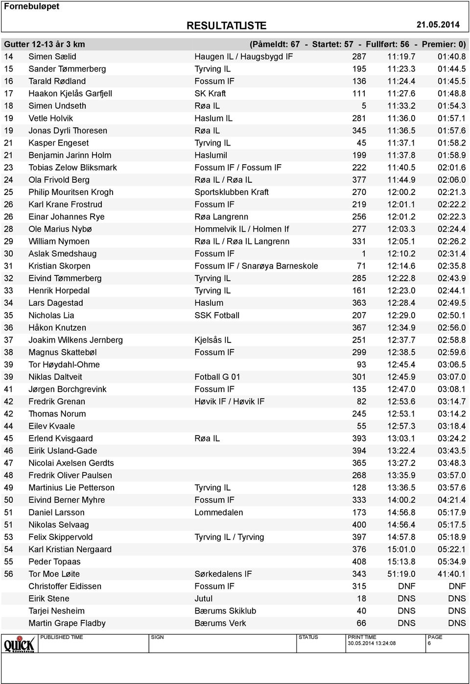 1 19 Jonas Dyrli Thoresen Røa IL 345 11:36.5 01:57.6 21 Kasper Engeset Tyrving IL 45 11:37.1 01:58.2 21 Benjamin Jarinn Holm Haslumil 199 11:37.8 01:58.