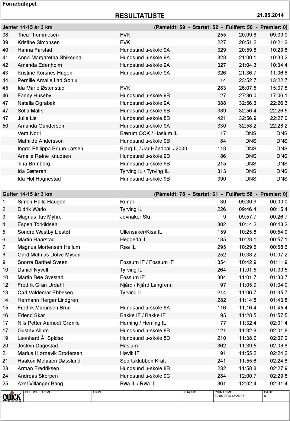 4 43 Kristine Korsnes Hagen Hundsund u-skole 9A 326 21:36.7 11:06.8 44 Pernille Amalie Lad Sønju 14 23:52.7 13:22.7 45 Ida Marie Østenstad FVK 283 26:07.5 15:37.