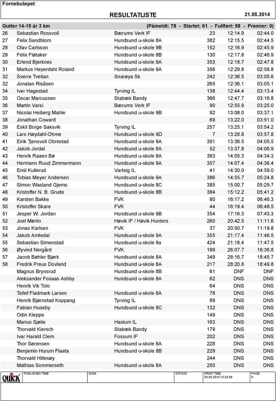 8 31 Markus Heyerdahl Roland Hundsund u-skole 9A 356 12:29.8 02:58.8 32 Sverre Tveitan Snarøya Sk 242 12:36.5 03:05.6 32 Jonatan Risåsen 265 12:36.1 03:05.1 34 Iver Hagestad Tyrving IL 138 12:44.