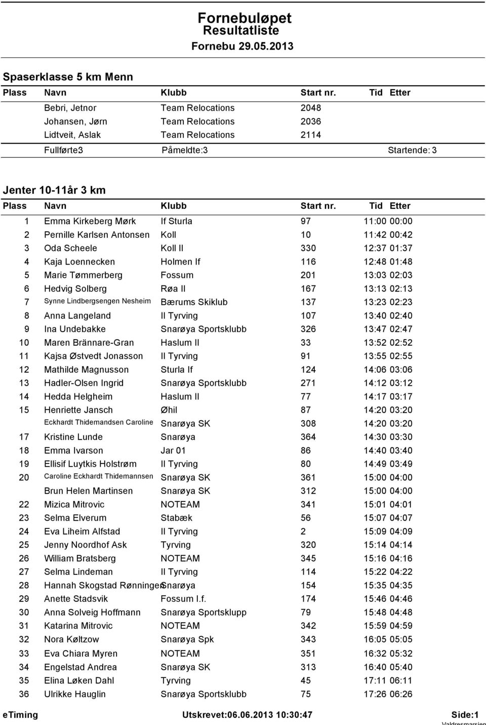 13:03 02:03 6 Hedvig Solberg Røa Il 167 13:13 02:13 7 Synne Lindbergsengen Nesheim Bærums Skiklub 137 13:23 02:23 8 Anna Langeland Il Tyrving 107 13:40 02:40 9 Ina Undebakke Snarøya Sportsklubb 326