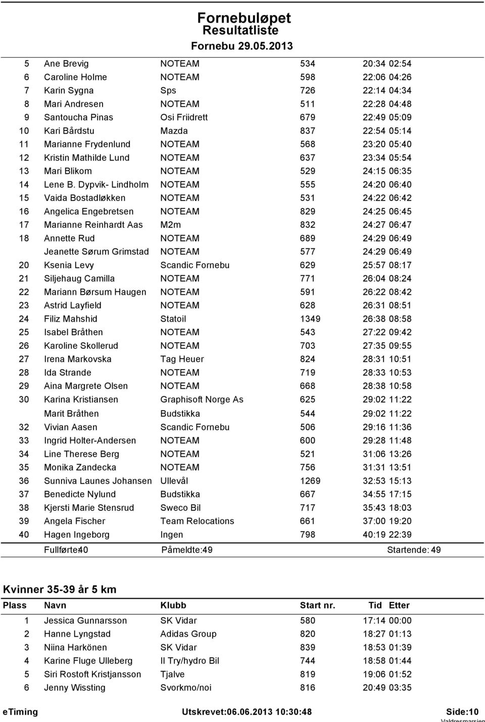 Dypvik- Lindholm NOTEAM 555 24:20 06:40 15 Vaida Bostadløkken NOTEAM 531 24:22 06:42 16 Angelica Engebretsen NOTEAM 829 24:25 06:45 17 Marianne Reinhardt Aas M2m 832 24:27 06:47 18 Annette Rud NOTEAM