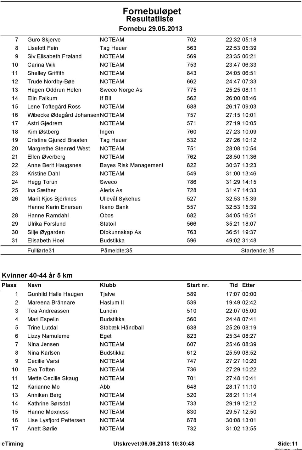 Wibecke Ødegård JohansenNOTEAM 757 27:15 10:01 17 Astri Gjedrem NOTEAM 571 27:19 10:05 18 Kim Østberg Ingen 760 27:23 10:09 19 Cristina Gjurød Braaten Tag Heuer 532 27:26 10:12 20 Margrethe Stenrød