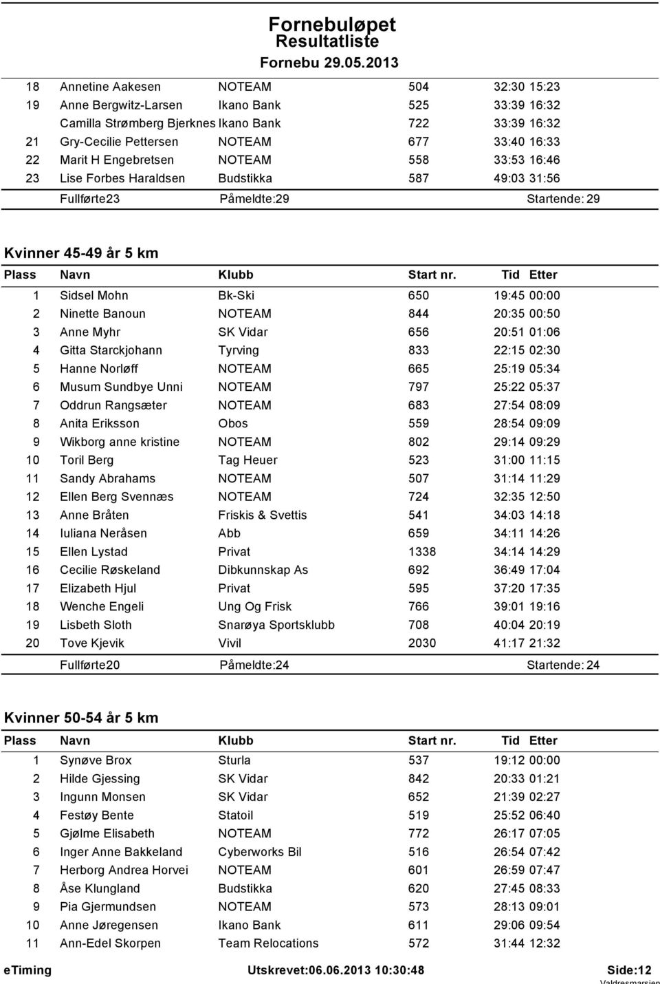 Ninette Banoun NOTEAM 844 20:35 00:50 3 Anne Myhr SK Vidar 656 20:51 01:06 4 Gitta Starckjohann Tyrving 833 22:15 02:30 5 Hanne Norløff NOTEAM 665 25:19 05:34 6 Musum Sundbye Unni NOTEAM 797 25:22