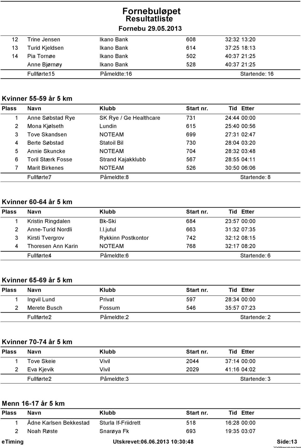 730 28:04 03:20 5 Annie Skuncke NOTEAM 704 28:32 03:48 6 Toril Stærk Fosse Strand Kajakklubb 567 28:55 04:11 7 Marit Birkenes NOTEAM 526 30:50 06:06 Fullførte: 7 Påmeldte: 8 Startende: 8 Kvinner