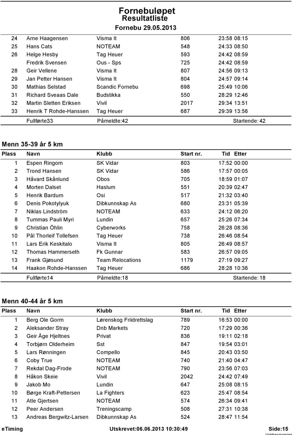 13:51 33 Henrik T Rohde-Hanssen Tag Heuer 687 29:39 13:56 Fullførte: 33 Påmeldte: 42 Startende: 42 Menn 35-39 år 5 km 1 Espen Ringom SK Vidar 803 17:52 00:00 2 Trond Hansen SK Vidar 586 17:57 00:05 3