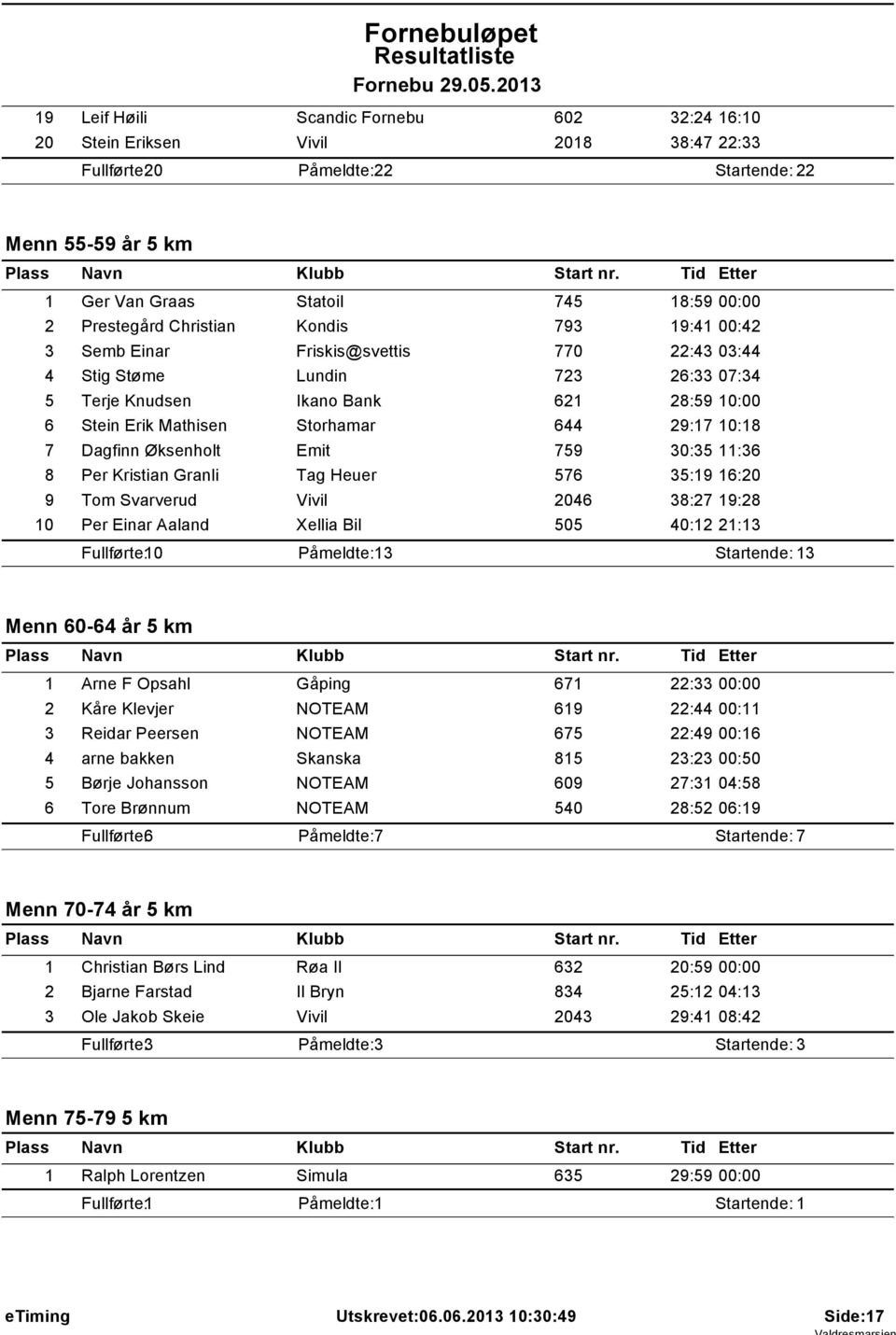 10:18 7 Dagfinn Øksenholt Emit 759 30:35 11:36 8 Per Kristian Granli Tag Heuer 576 35:19 16:20 9 Tom Svarverud Vivil 2046 38:27 19:28 10 Per Einar Aaland Xellia Bil 505 40:12 21:13 Fullførte: 10