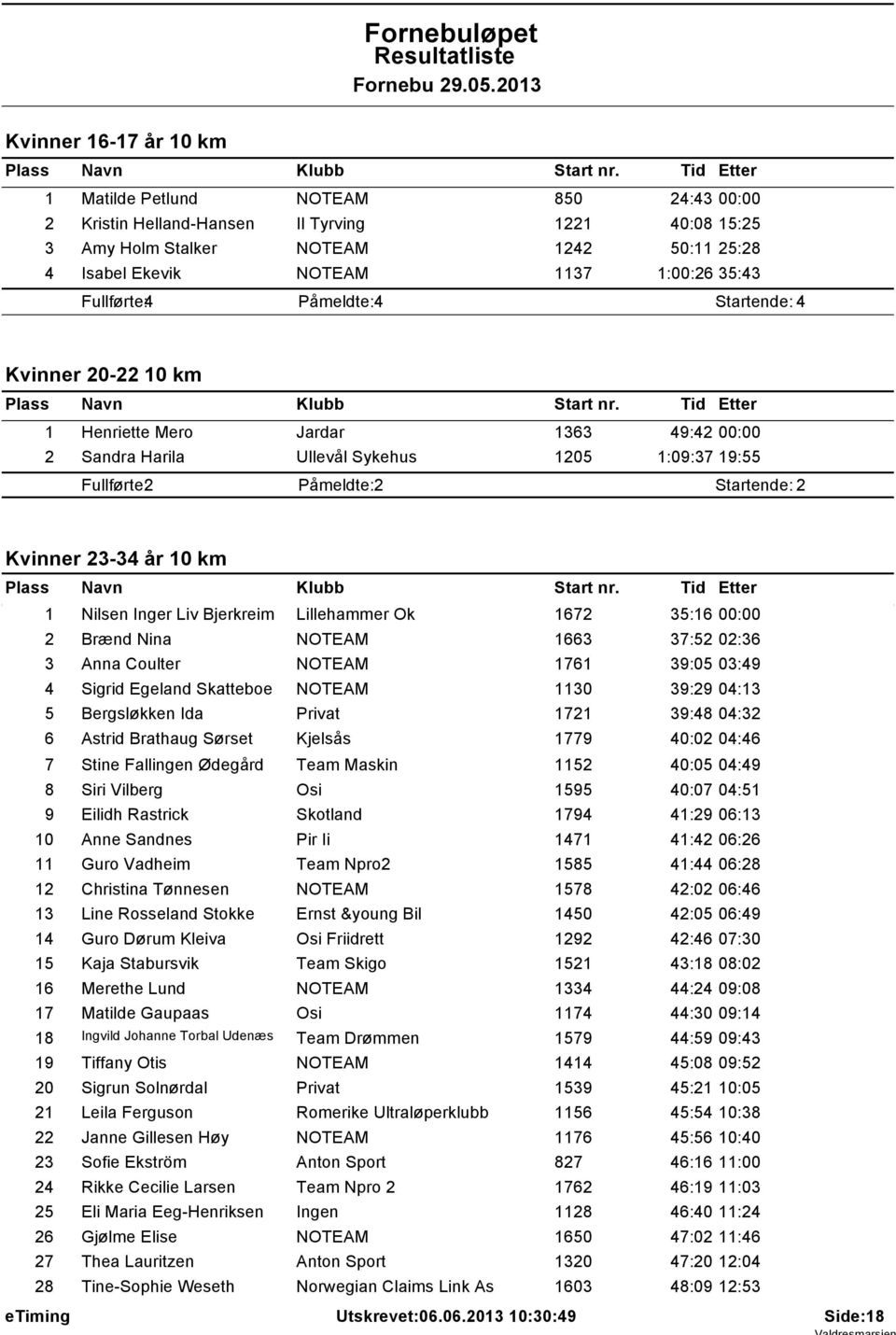 Kvinner 23-34 år 10 km 1 Nilsen Inger Liv Bjerkreim Lillehammer Ok 1672 35:16 00:00 2 Brænd Nina NOTEAM 1663 37:52 02:36 3 Anna Coulter NOTEAM 1761 39:05 03:49 4 Sigrid Egeland Skatteboe NOTEAM 1130