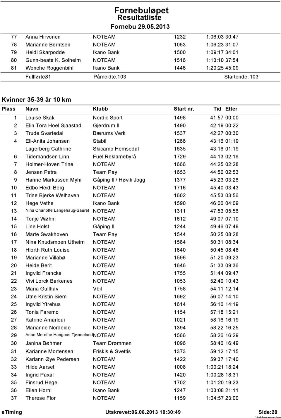 Elin Tora Hoel Sjaastad Gjerdrum Il 1490 42:19 00:22 3 Trude Svartedal Bærums Verk 1537 42:27 00:30 4 Eli-Anita Johansen Stabil 1266 43:16 01:19 Lagerberg Cathrine Skicamp Hemsedal 1635 43:16 01:19 6