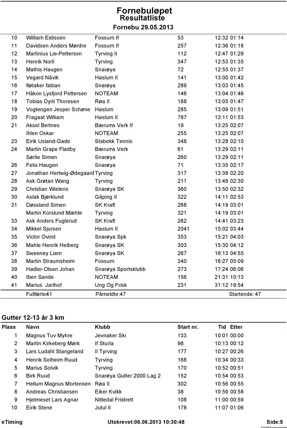 Røa Il 188 13:05 01:47 19 Vogtengen Jesper Schøne Haslum 285 13:09 01:51 20 Fragaat William Haslum Il 787 13:11 01:53 21 Aksel Bertnes Bærums Verk If 19 13:25 02:07 Ihlen Oskar NOTEAM 255 13:25 02:07