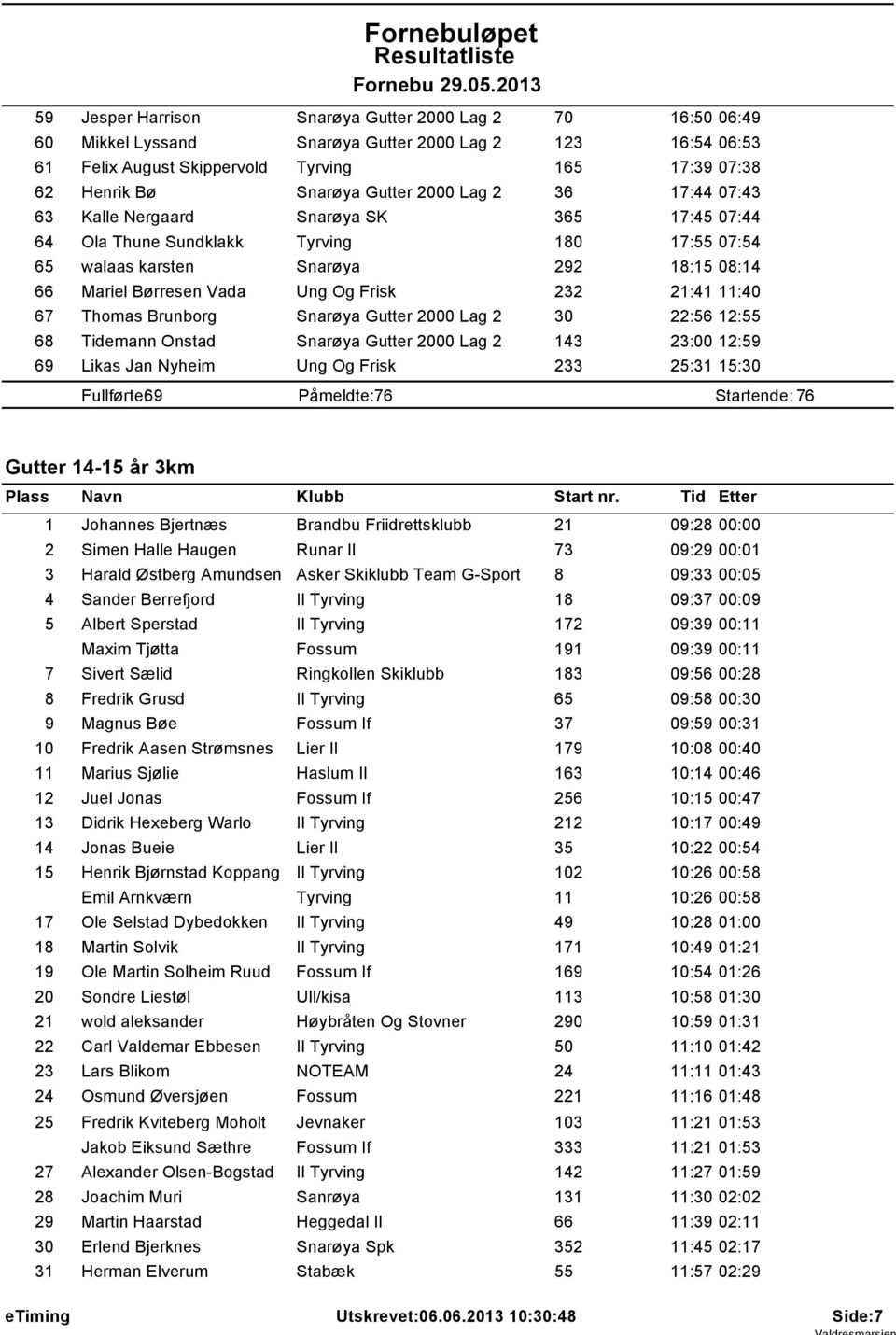 232 21:41 11:40 67 Thomas Brunborg Snarøya Gutter 2000 Lag 2 30 22:56 12:55 68 Tidemann Onstad Snarøya Gutter 2000 Lag 2 143 23:00 12:59 69 Likas Jan Nyheim Ung Og Frisk 233 25:31 15:30 Fullførte: 69