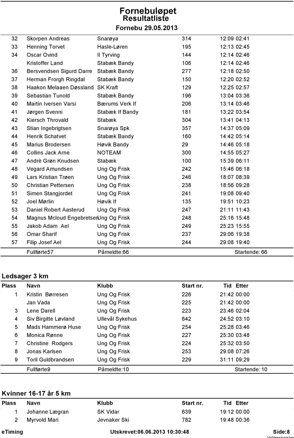 Iversen Varsi Bærums Verk If 206 13:14 03:46 41 Jørgen Svenni Stabæk If Bandy 181 13:22 03:54 42 Kiersch Throvald Stabæk 304 13:41 04:13 43 Stian Ingebrigtsen Snarøya Spk 357 14:37 05:09 44 Henrik