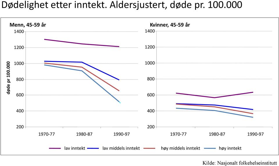 000 Menn, 45-59 år 1400 Kvinner, 45-59 år 1400 1200 1200 1000 1000 800 800 600