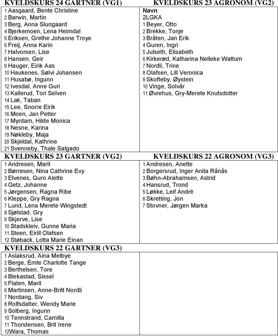 Monica 18 Nesne, Karina 19 Nøkleby, Maja 20 Skjeldal, Kathrine 21 Svenneby, Thale Salgado KVELDSKURS 23 GARTNER (VG2) 1 Andresen, Marit 2 Børresen, Nina Cathrine Evy 3 Elvenes, Guro Alette 4 Getz,