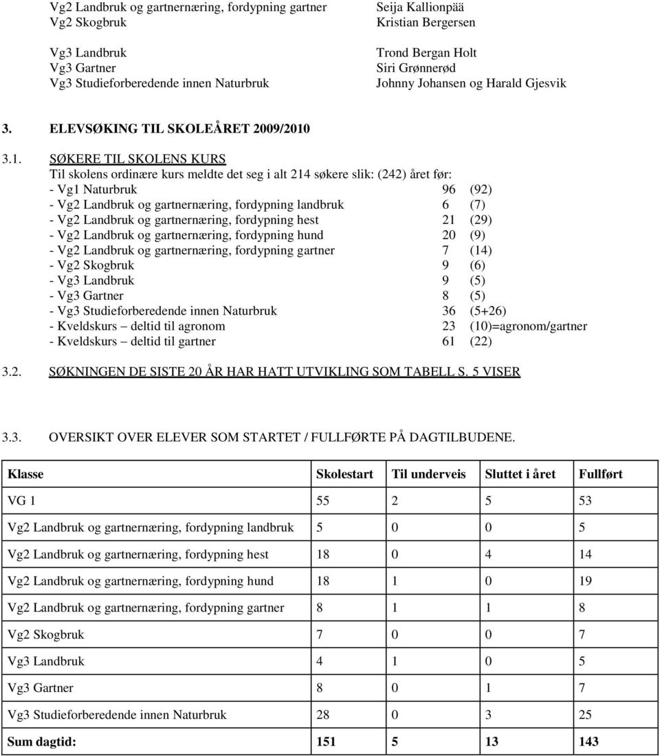 3.1. SØKERE TIL SKOLENS KURS Til skolens ordinære kurs meldte det seg i alt 214 søkere slik: (242) året før: - Vg1 Naturbruk 96 (92) - Vg2 Landbruk og gartnernæring, fordypning landbruk 6 (7) - Vg2