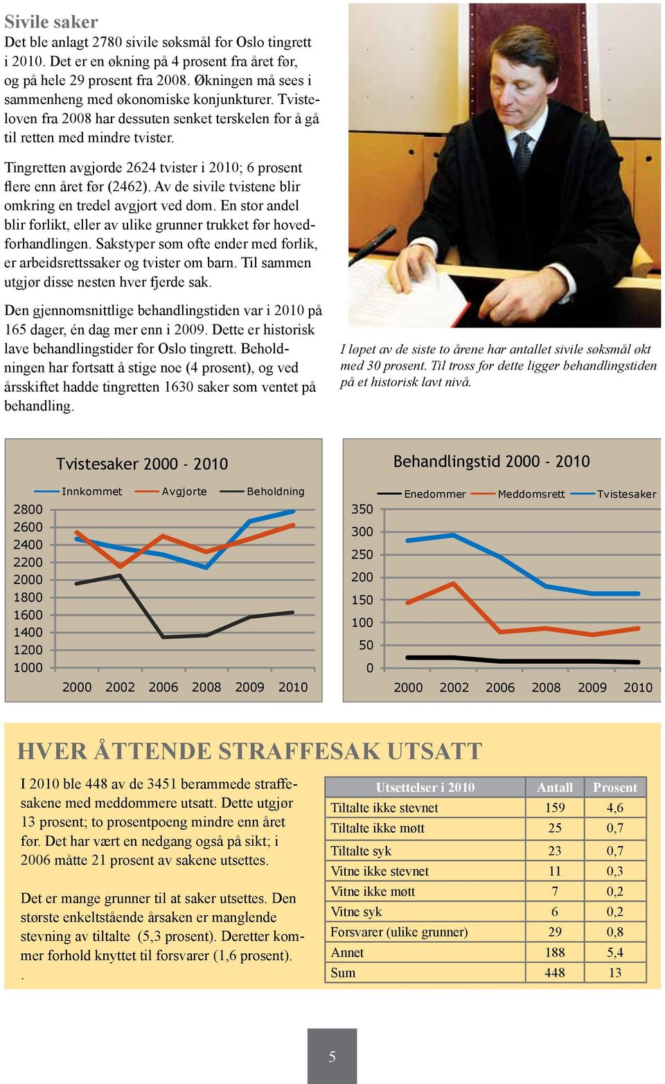 Tingretten avgjorde 2624 tvister i 2010; 6 prosent flere enn året før (2462). Av de sivile tvistene blir omkring en tredel avgjort ved dom.