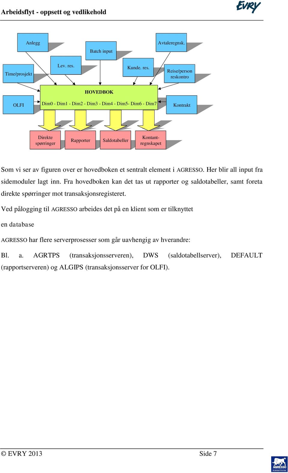 Reise/person reskontro OLFI HOVEDBOK Dim0 - Dim1 - Dim2 - Dim3 - Dim4 - Dim5- Dim6 - Dim7 Kontrakt Direkte spørringer Rapporter Saldotabeller Kontantregnskapet Som vi ser av figuren over er