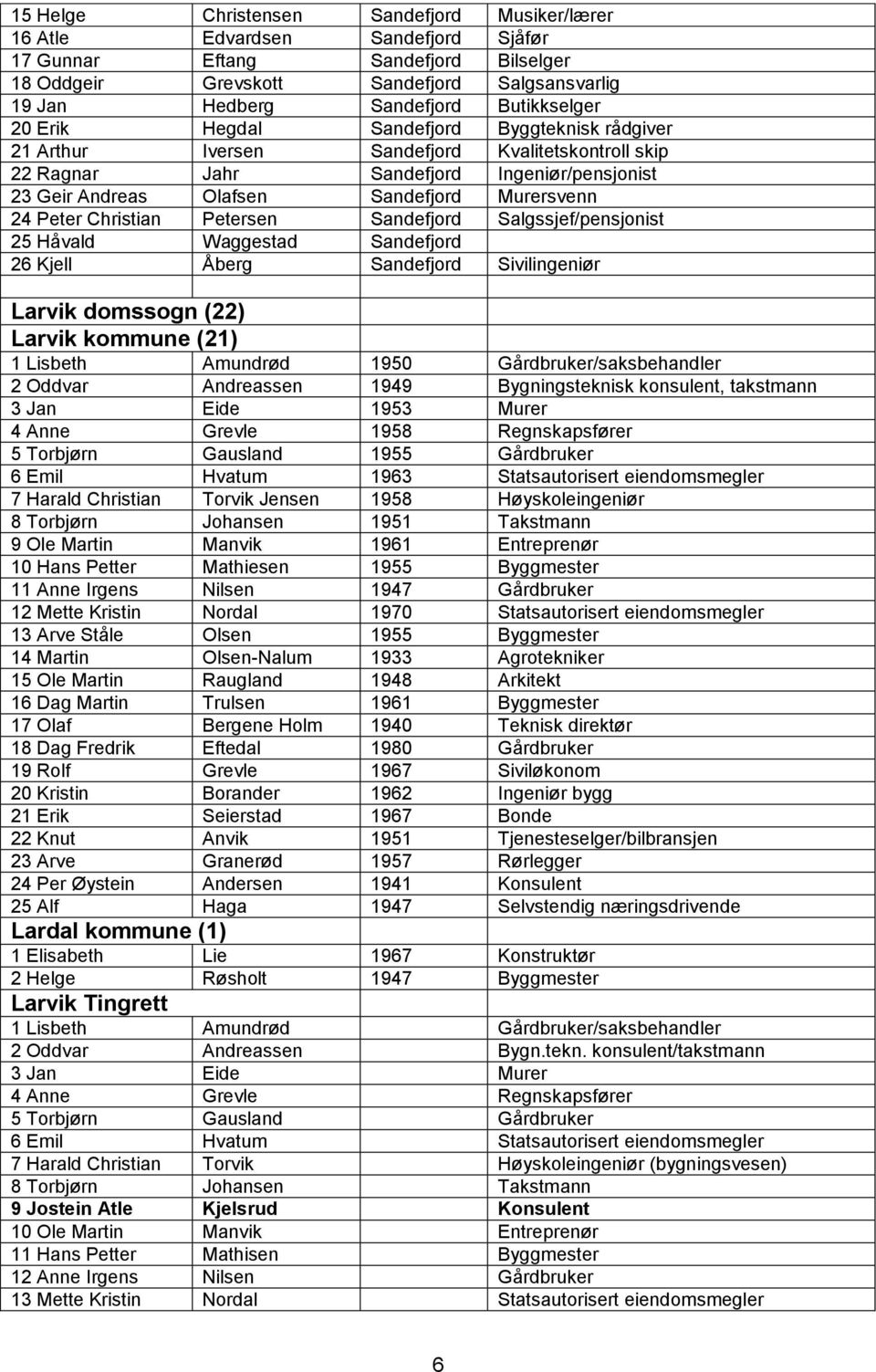 Murersvenn 24 Peter Christian Petersen Sandefjord Salgssjef/pensjonist 25 Håvald Waggestad Sandefjord 26 Kjell Åberg Sandefjord Sivilingeniør Larvik domssogn (22) Larvik kommune (21) 1 Lisbeth