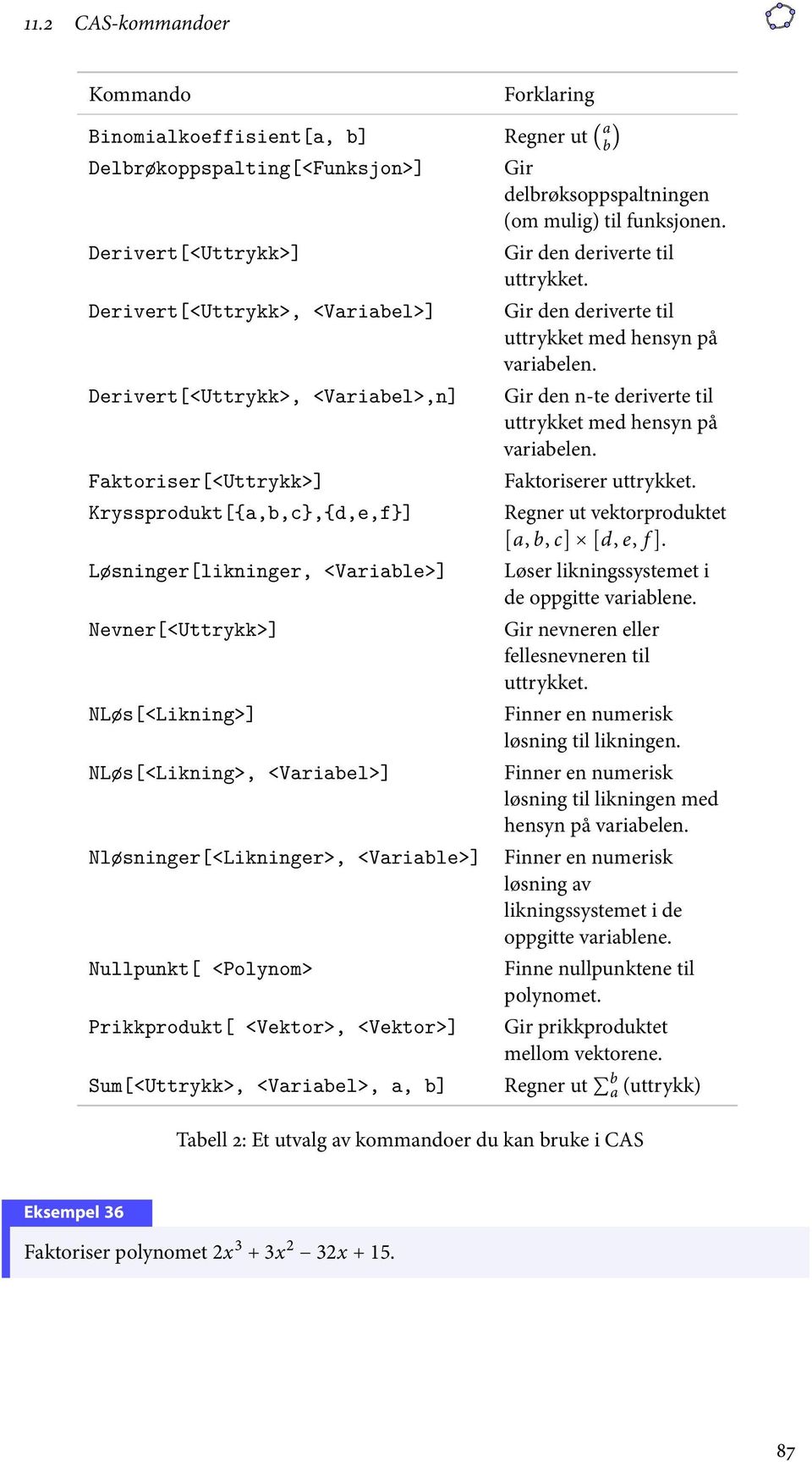 <Vektor>, <Vektor>] Sum[<Uttrykk>, <Variabel>, a, b] Forklaring Regner ut a b Gir delbrøksoppspaltningen (om mulig) til funksjonen. Gir den deriverte til uttrykket.