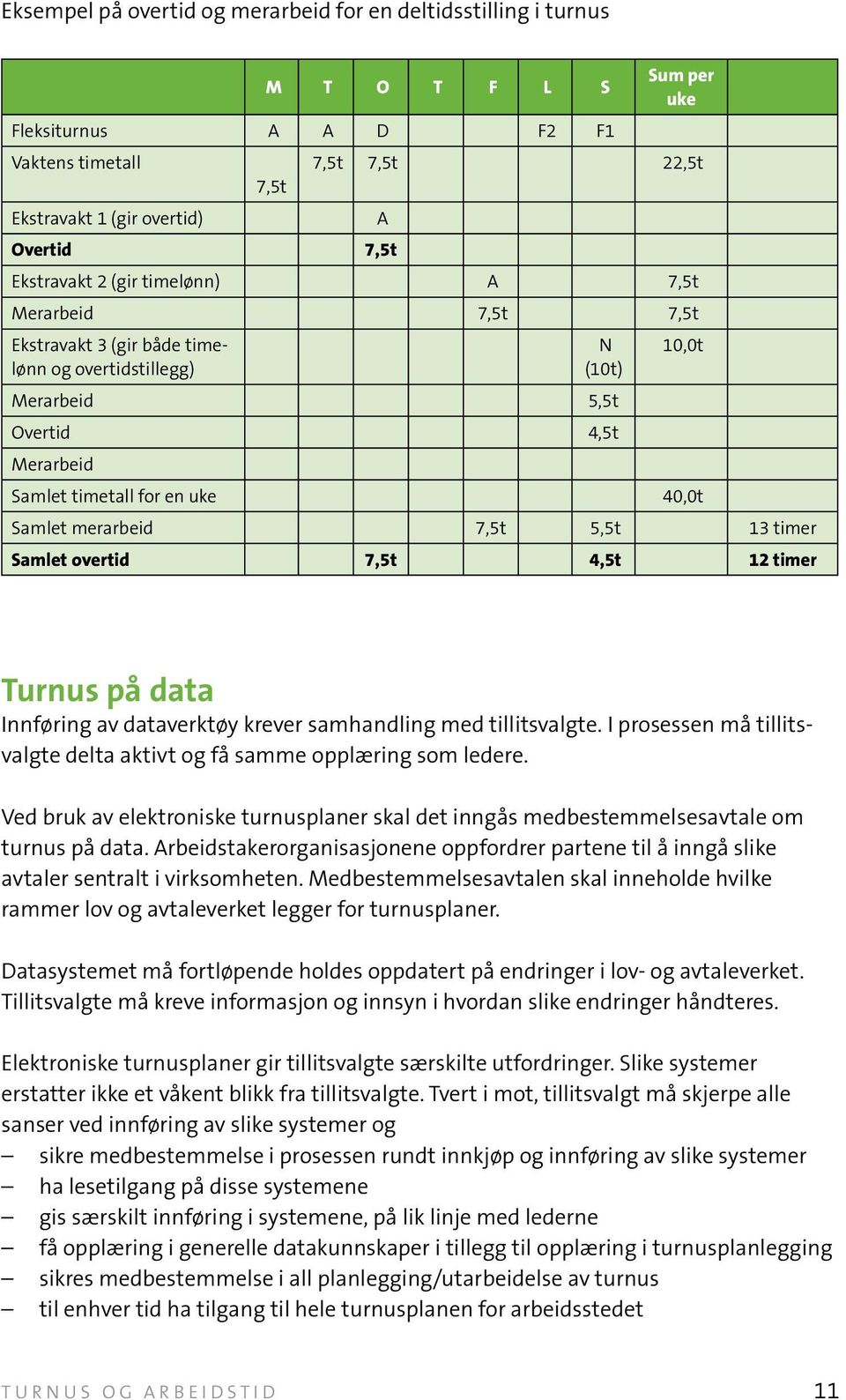 Samlet merarbeid 7,5t 5,5t 13 timer Samlet overtid 7,5t 4,5t 12 timer Turnus på data Innføring av dataverktøy krever samhandling med tillitsvalgte.