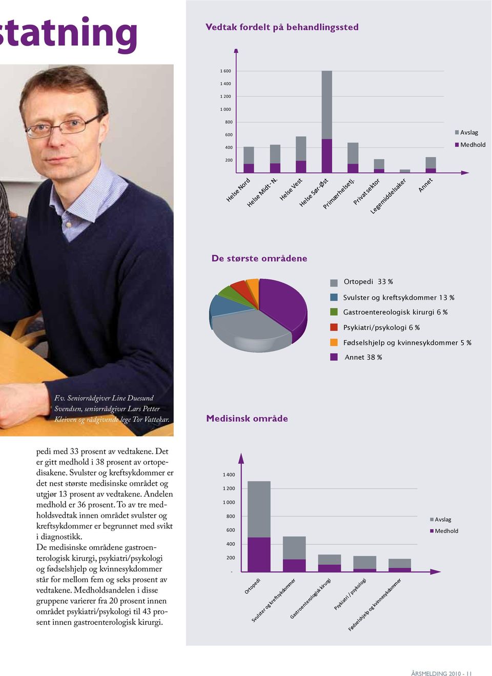 Medisinsk område pedi med 33 prosent av vedtakene. Det er gitt medhold i 38 prosent av ortopedisakene.